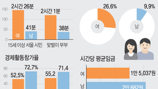 서울 여성 하루 가사노동 2시간26분, 남성은 41분…임금격차도 27%