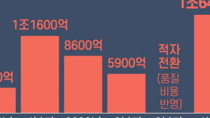 현대차 4분기 영업익 41% 늘었다 ‘수퍼 서프라이즈’