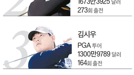 한국 골퍼 통산 상금 3위 김시우