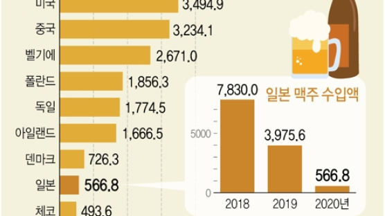 1위→9위···일본맥주 수입 2년새 93% 줄었다, 불매운동 여파