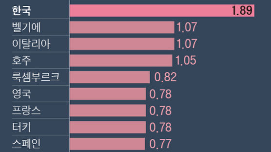 “집 팔아라” 말로만 압박…정작 거래세는 OECD 1위