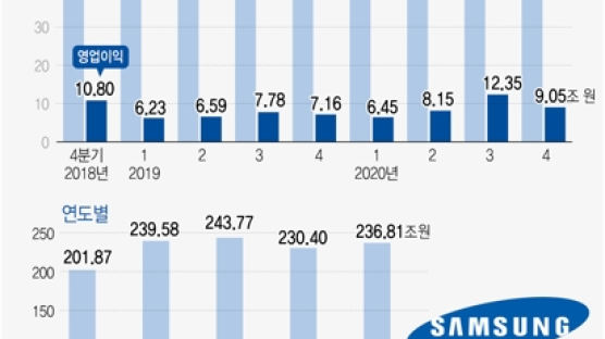 [속보] 삼성전자 지난해 영업이익 36조원…전년 대비 29.6%↑