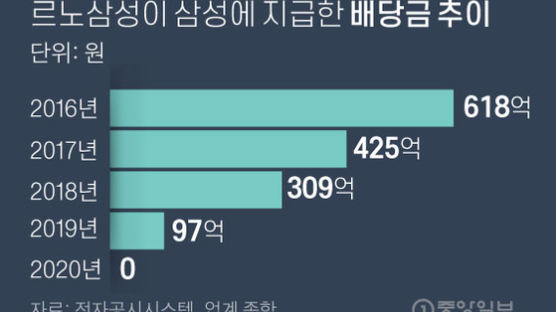 8년만에 적자 르노삼성, 삼성에 로열티도 못 줬다