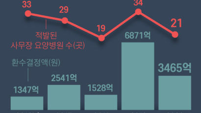 4분의 1 인력으로 요양병원…사무장 병원들 2조 챙겼다