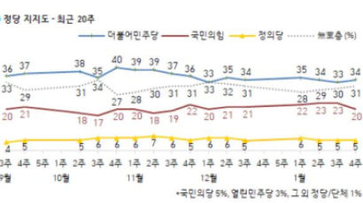 국민의힘 '부산 비상'…지지율 7% 급락, 민주당과 격차 줄어