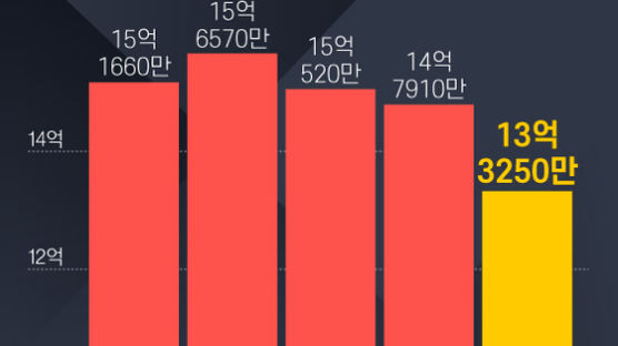 격랑의 스마트폰 3년 새 -15%…‘불안한 1위’ 삼성 ‘철수 고민’ LG ‘존폐 위기’ 화웨이