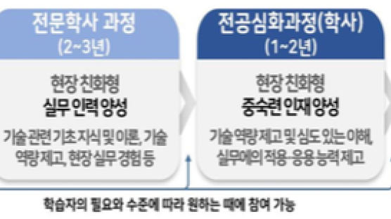 전문대 첫 석사과정 '마이스터대' 올해 5곳 선정…내년 모집
