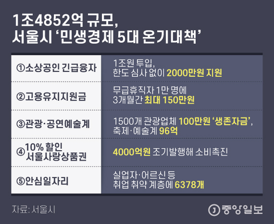 서울시 “선별 지원 바람직”…소상공인·휴직자에 1조4852억 투입