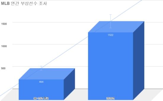 더오래]한국은 미국보다 투수 부상이 적다, 몸사려서? | 중앙일보