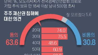 동학개미 63% “이익공유제, 주주 재산권 침해 우려”