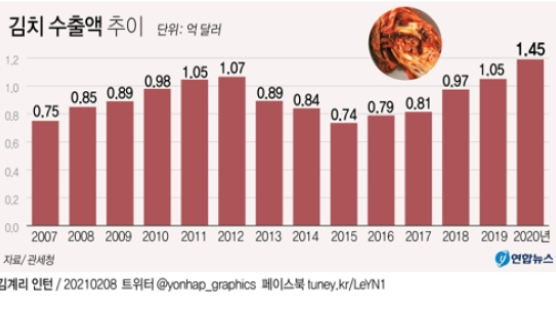 80개국이 한국의 매운맛 반했다…지난해 김치 수출 역대 최대