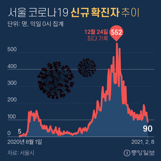 서울 83일만에 두자릿수(90명) 확진…병원 집단감염은 계속