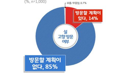 코로나19 때문에?…경기도민 85% "설 연휴 고향방문 안 해"