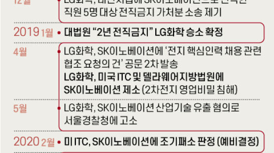 [속보]배터리 전쟁, LG 이겼다···美 "SK 10년간 생산·수입 금지" 