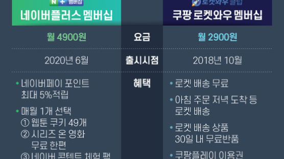 ‘쇼핑 거인’ 쿠팡 vs ‘검색 지존’ 네이버, 520조원 두고 격전