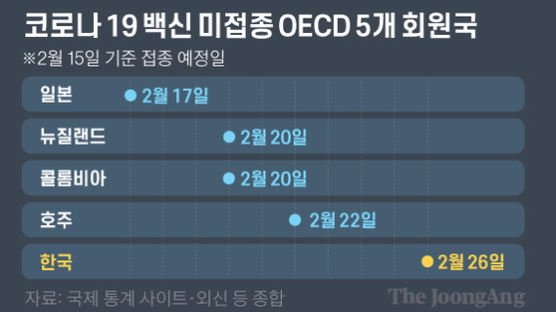 [단독]백신 확보 지각 韓, 접종 시작도 OECD 37개국 꼴찌