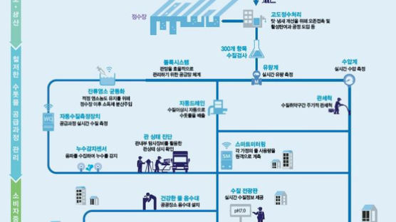 인천시 “스마트 관망관리 인프라 구축 사업 연내 완료”