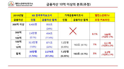 [더오래]10억 이상 부자 35만명, 금융자산 총액의 57% 차지 