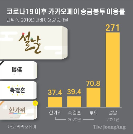 단독] 카톡으로 “옜다 용돈”···언택트 세뱃돈 442% 늘었다 | 중앙일보