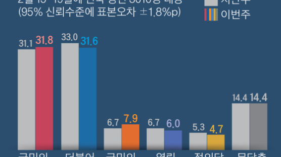 서울 지지율 혼전…국민의힘 32.6% 민주당 29.5% 접전 [리얼미터]