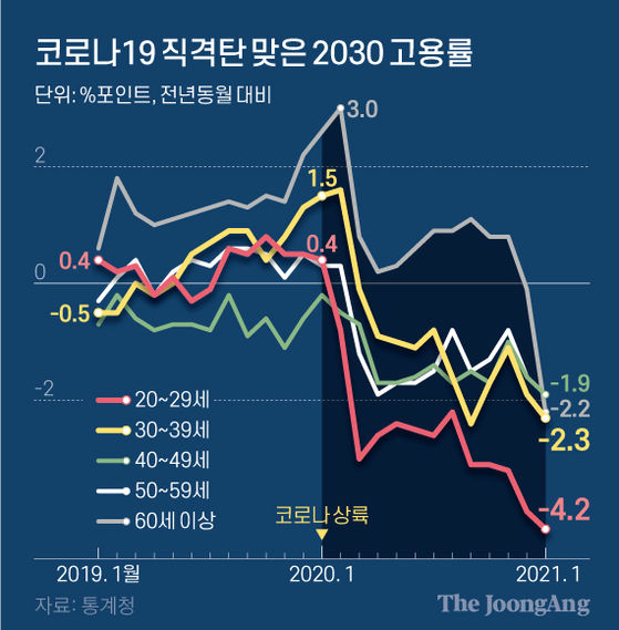 고용·주거 한파에 팍팍한 2030…서울시 “월세 최대 200만원 지원”