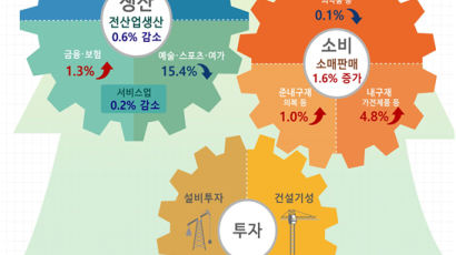 코로나 재확산에 산업생산 8개월만 다시 뒷걸음질