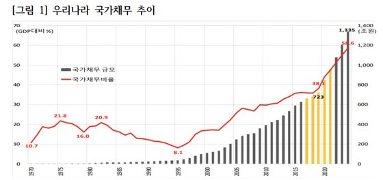 부채비율 42.2%? 