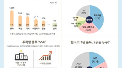 세계 점유율 1위 한국 제품 69개로 11위 ‘역대 최고’
