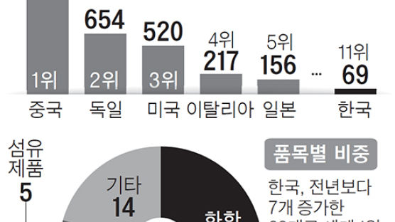 수출시장 점유율 1위 한국산, 69개로 역대 최다