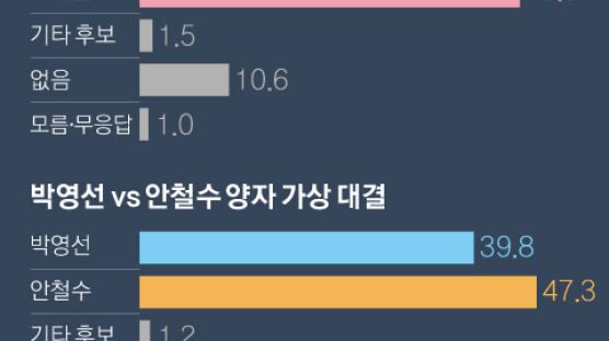 문 정부 심판론 50% 안정론 38%…40대 빼고 야당 우세