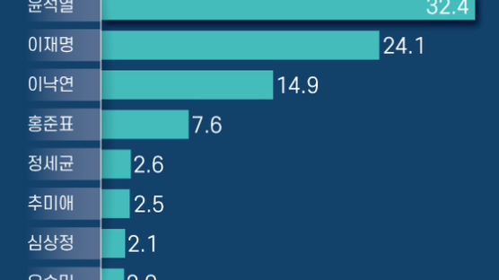 총장 던진 윤석열 단숨에 32%, 이재명 24% 이낙연 15%