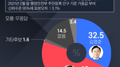 [재보선 D-29] 부산시장 지지율, 박형준 48% 김영춘 33%