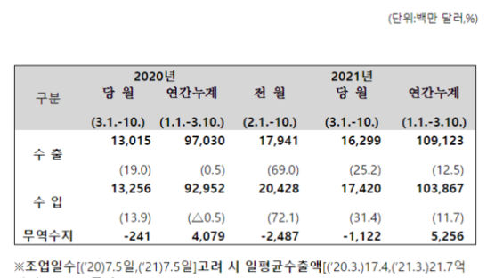 3월 1~10일 수출 25.2%↑…하루평균기준 역대 최고 수출액 썼다