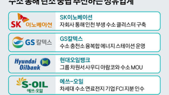 세계 5위 韓 정유산업, “수소에서 ‘탄소제로’ 탈출구 찾기” 부심 