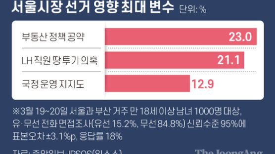 서울시장 선거 최대변수 “부동산 정책·LH투기 의혹” 44%