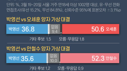 오세훈 51% vs 박영선 37%…안철수 52% vs 박영선 36% [재보선 D-16]