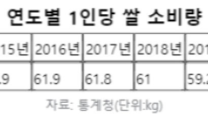 '적게 먹지만, 좋은 걸로'…코로나19, 쌀 선택기준 바꿨다