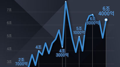 점점 쪼그라드는 주택담보대출 우대금리