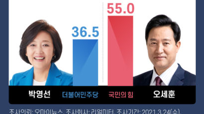 오세훈 55% 박영선 36.5%…20대는 吳, 40대는 朴 갈렸다 [리얼미터] 