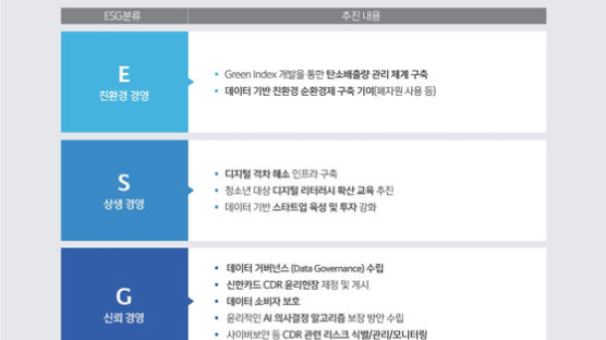 신한카드 금융권 첫 '디지털 ESG' 선언…CDR TF팀 출범