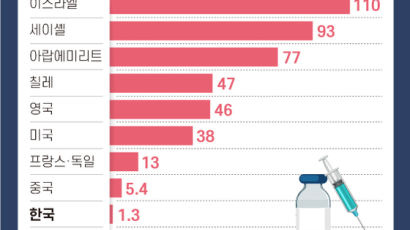 [팩플]백신 횟수·비율 1위…美·이스라엘 비결은 ‘데이터 분석’