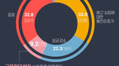 서울 여성 5명 중 1명 "코로나 재택근무로 임금 감소"