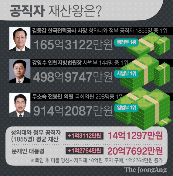  [그래픽텔링] '165억원' 공직자 재산왕…억~소리나는 재산공개