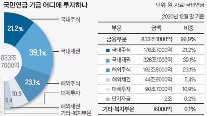 국민연금, 동학개미 달래기…국내주식 매도 멈추나