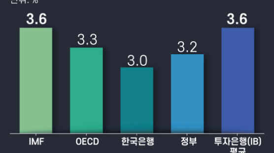 “올 韓성장률 3.6%, 추경효과 0.2%P”…IMF 전망치 또 올렸다