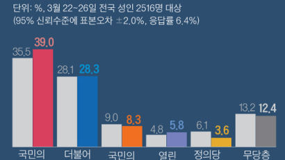 국민의힘 지지율 서울서 40% 넘겼다…민주당은 25.6% [리얼미터]