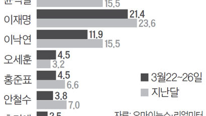 윤석열, 대선주자 지지율 34%…충청권선 3배 뛰었다 [리얼미터]