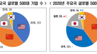글로벌 500대 기업…韓은 역주행, 中은 처음으로 美 제쳐 