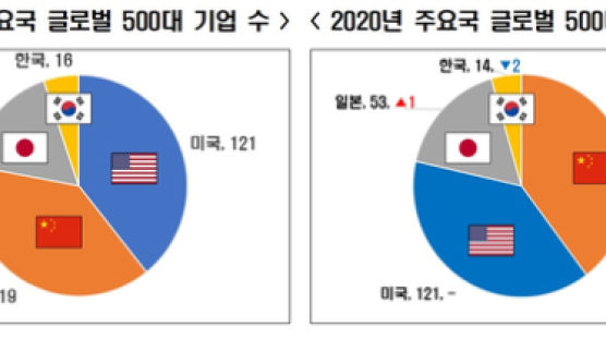 글로벌 500대 기업…韓은 역주행, 中은 처음으로 美 제쳐 