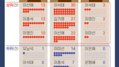 [단독]헌재 결정 '진보재판관 4+1'이 좌우…33건 중 32건 일치
